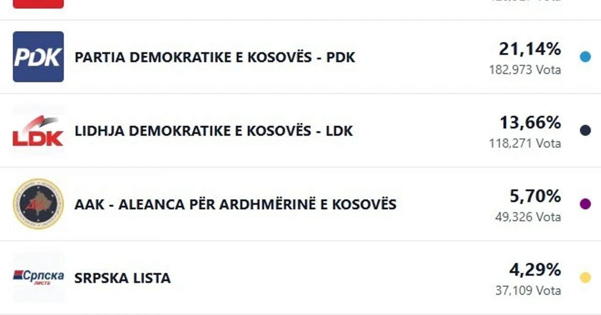 LVV mbi 7  rritje  LDK 5  rënie  si ndryshuan rezultatet krahasuar me zgjedhjet e kaluara