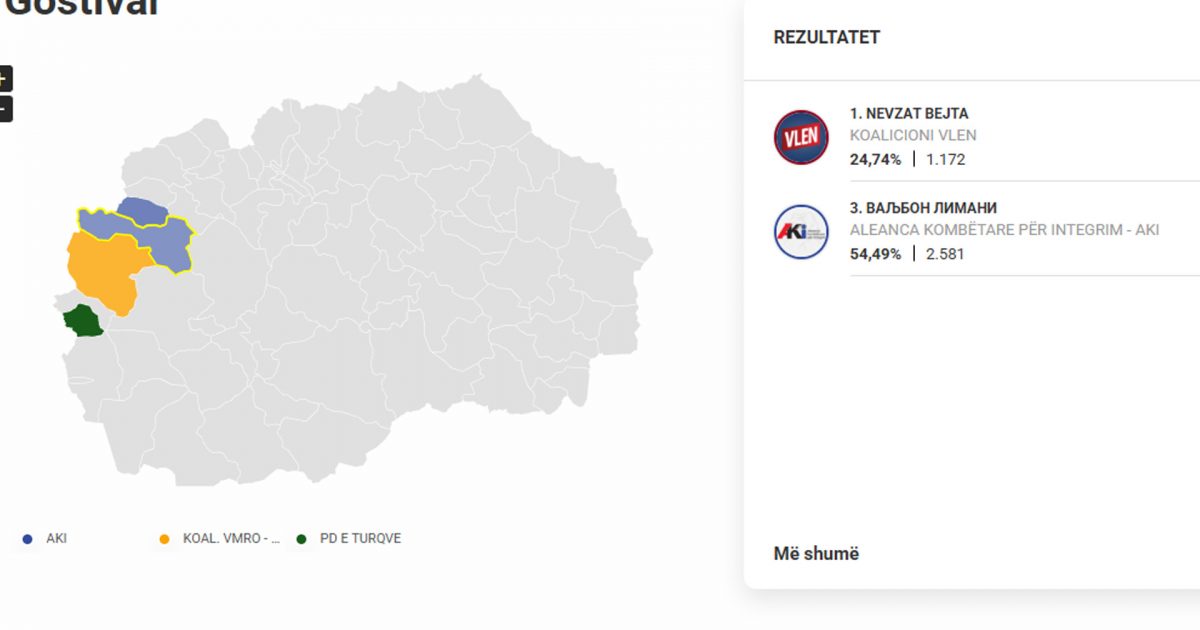 Numërohen 21 49  të votave në Gostivar  Valbon Limani prin bindshëm