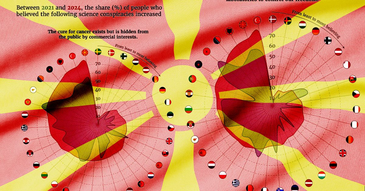 RMV ndër të parat në besimin e teorive konspirative rreth shkencës