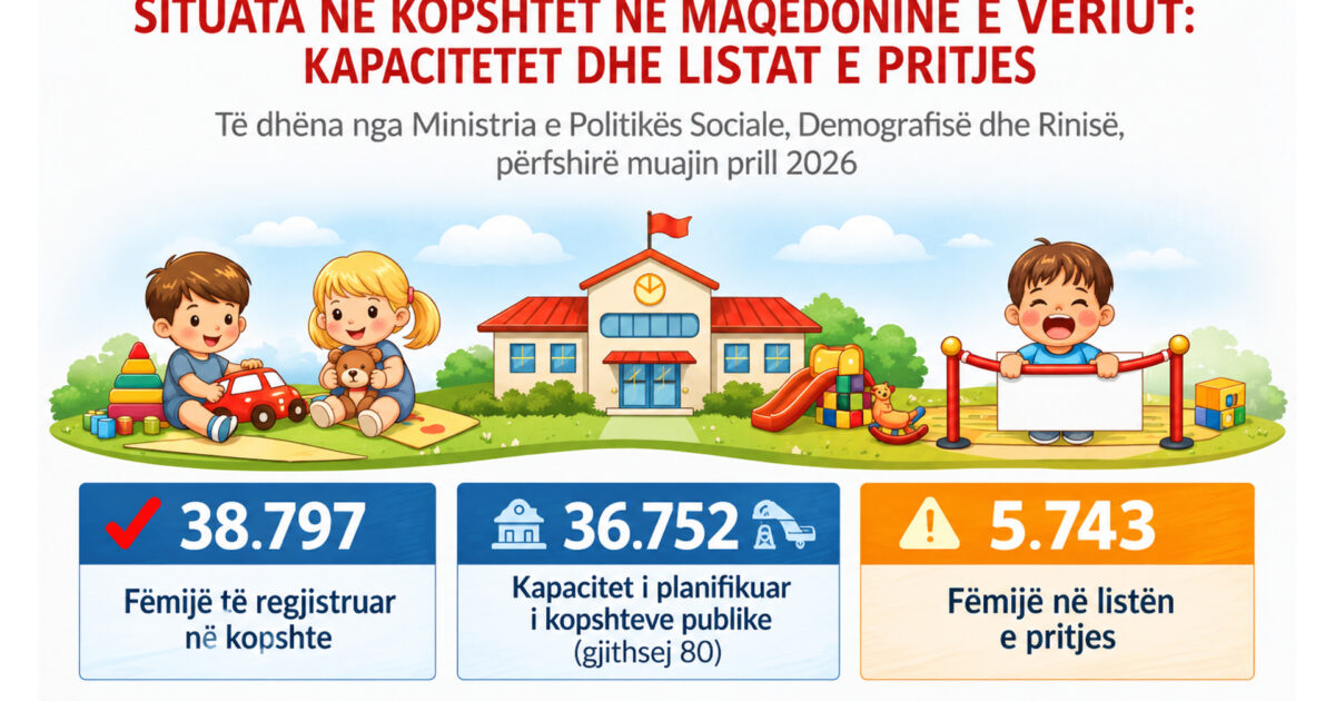 Afro 6 000 fëmijë në listat e pritjes për kopshte në RMV  prindërit kërkojnë inspektime